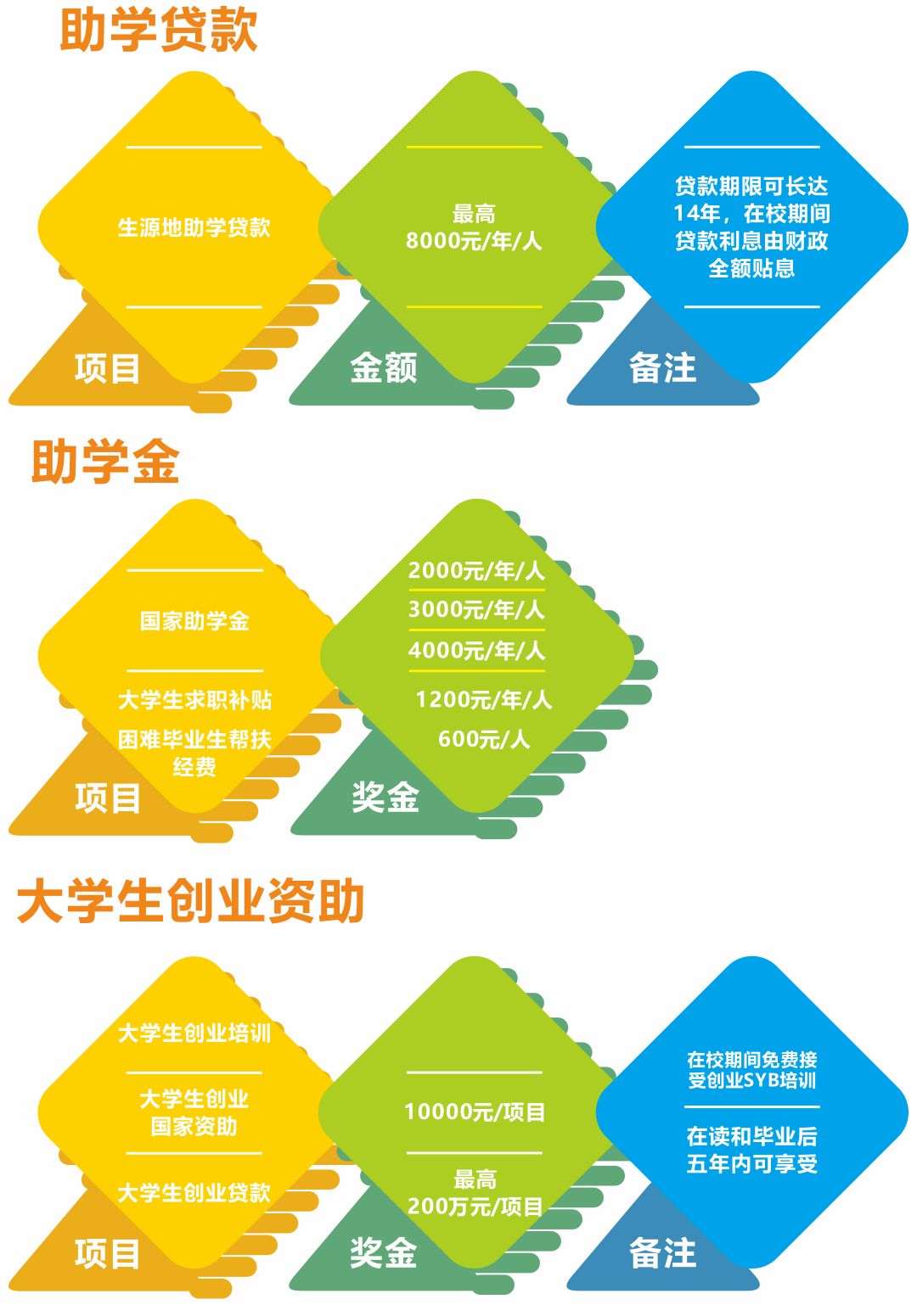 助学贷款、助学金、创业资助